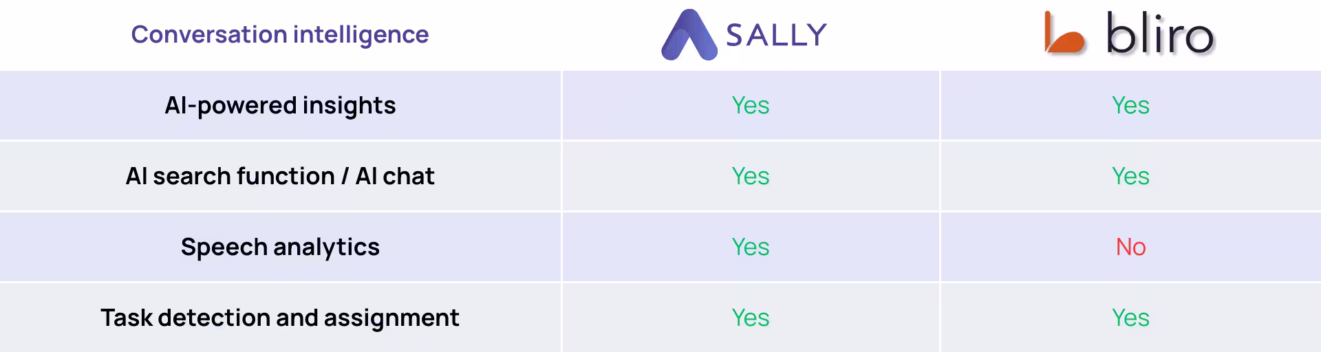 Bliro vs Sally Vergleich Gesprächsintelligenz