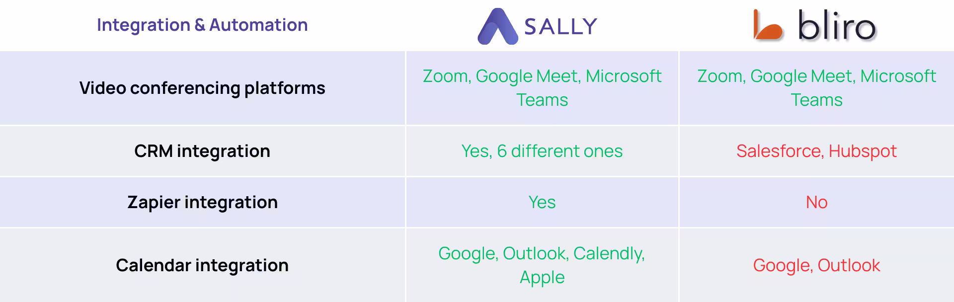 Sally mit besserer Integration als Bliro