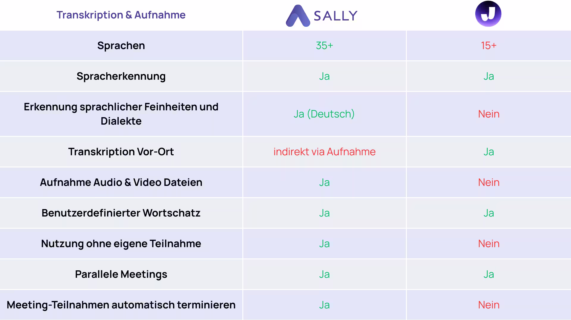 Jamie AI Alternative Sally AI Transkriptionsfähigkeiten