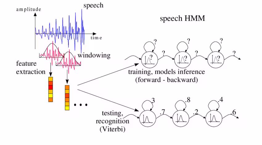 HMM asr model